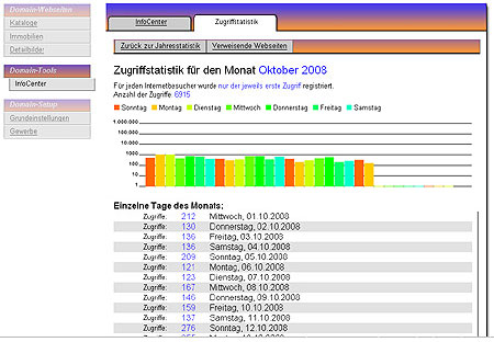 Zugriffe eines Monats